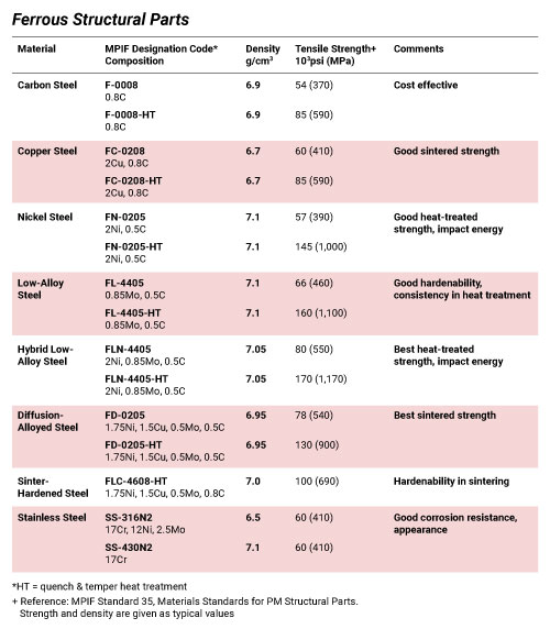 Material Selection