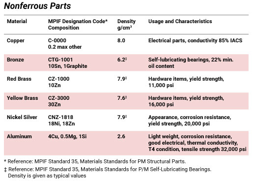 Material Selection